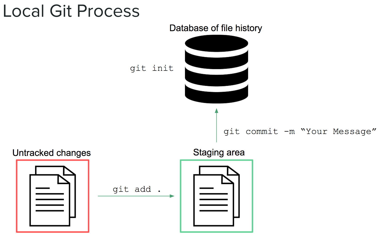 local git process